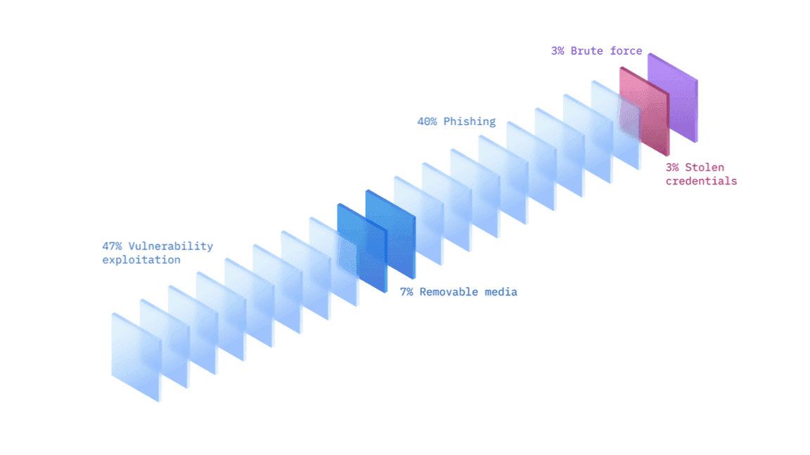 illustration of security attack surfaces